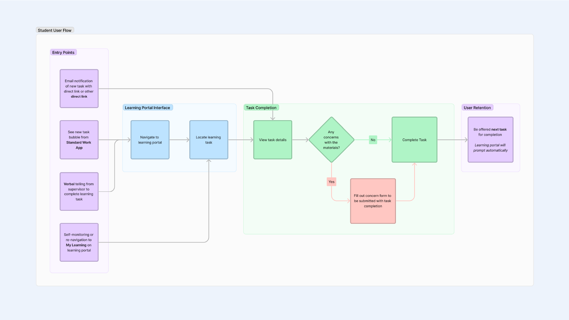 User flow diagram showing the flow a student would walk through to complete a task