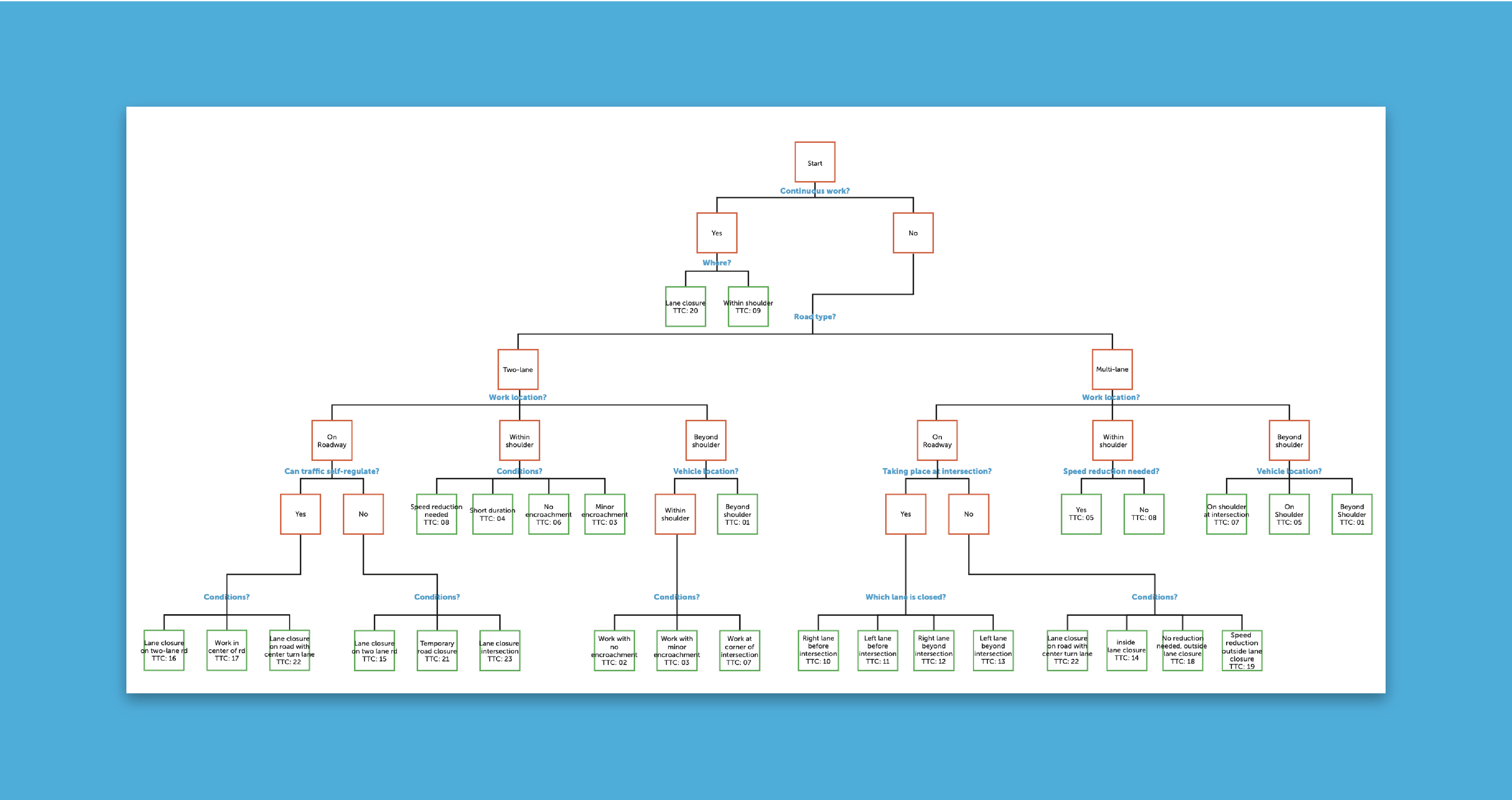 Decision tree showing the branches of questions and answers
